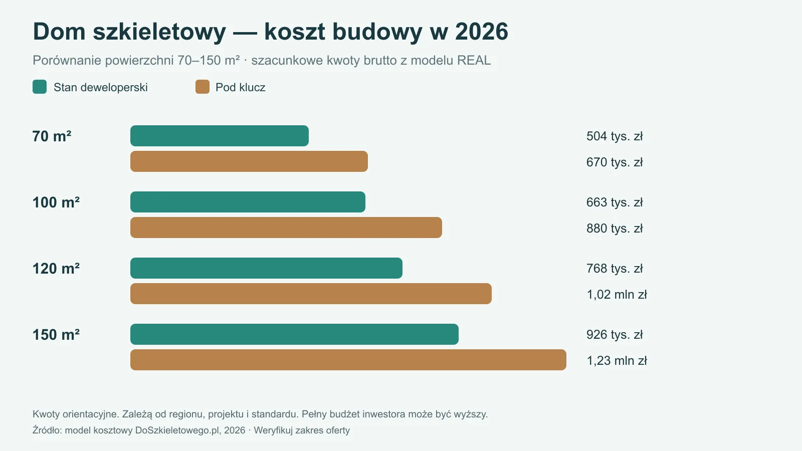 Orientacyjne ceny domów szkieletowych 70, 100, 120 i 150 m² w 2026 — porównanie kosztów stanu deweloperskiego i pod klucz