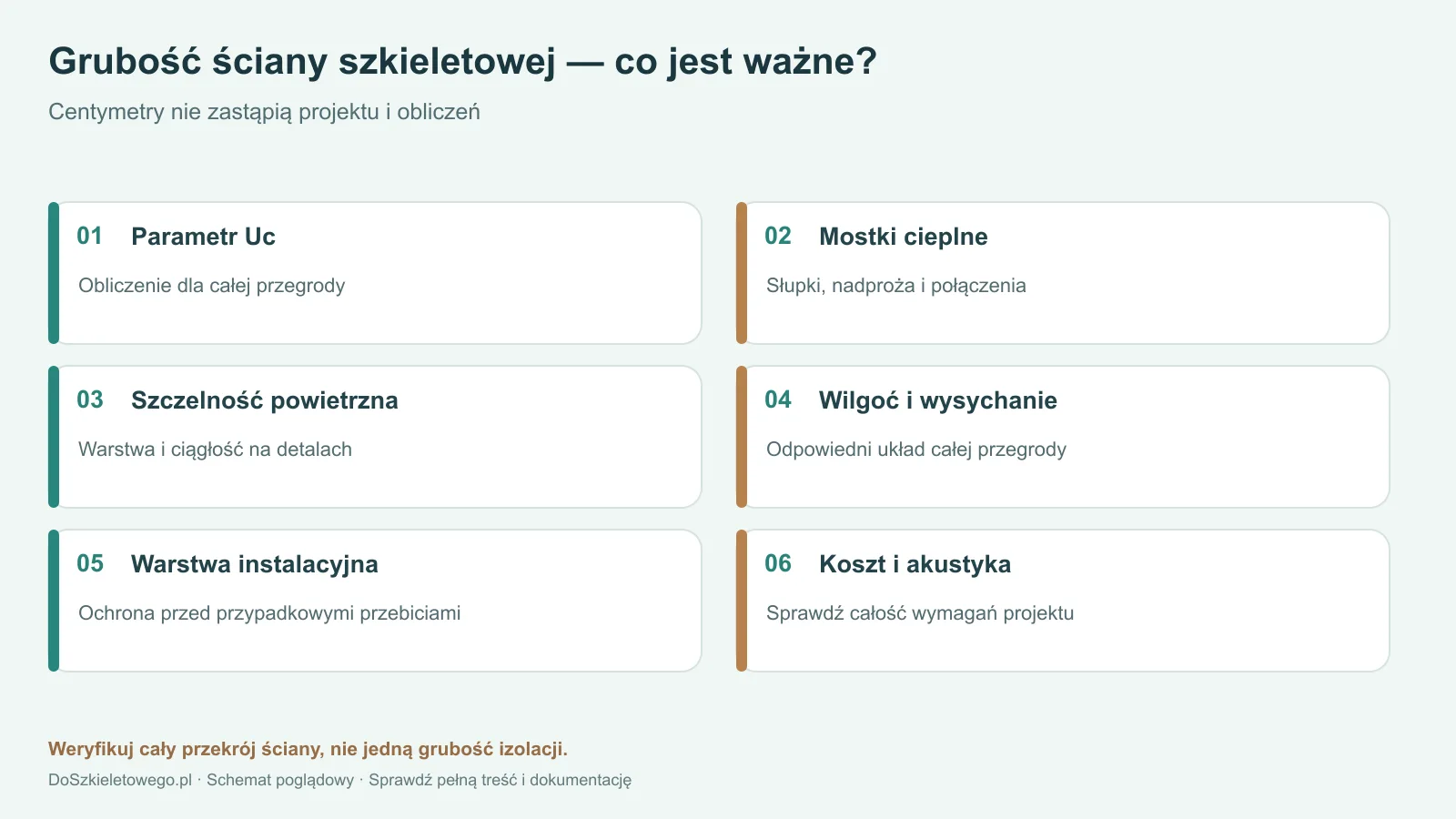 Sześć kryteriów oceny grubości ściany szkieletowej, w tym Uc, mostki cieplne, szczelność i wilgoć
