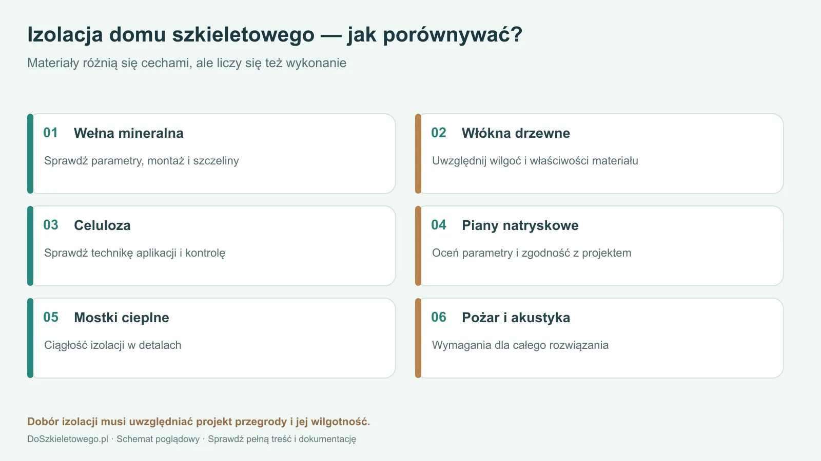 Porównanie materiałów izolacji domu szkieletowego: wełna, włókna drzewne, celuloza i pianki oraz kryteria doboru