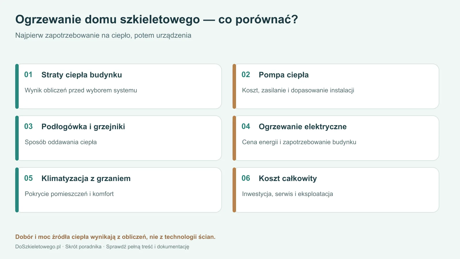 Sześć kryteriów wyboru ogrzewania w domu szkieletowym, od strat ciepła po koszt eksploatacji