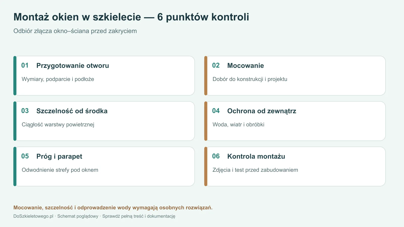 Sześć punktów kontroli montażu okien w domu szkieletowym od mocowania po odprowadzenie wody