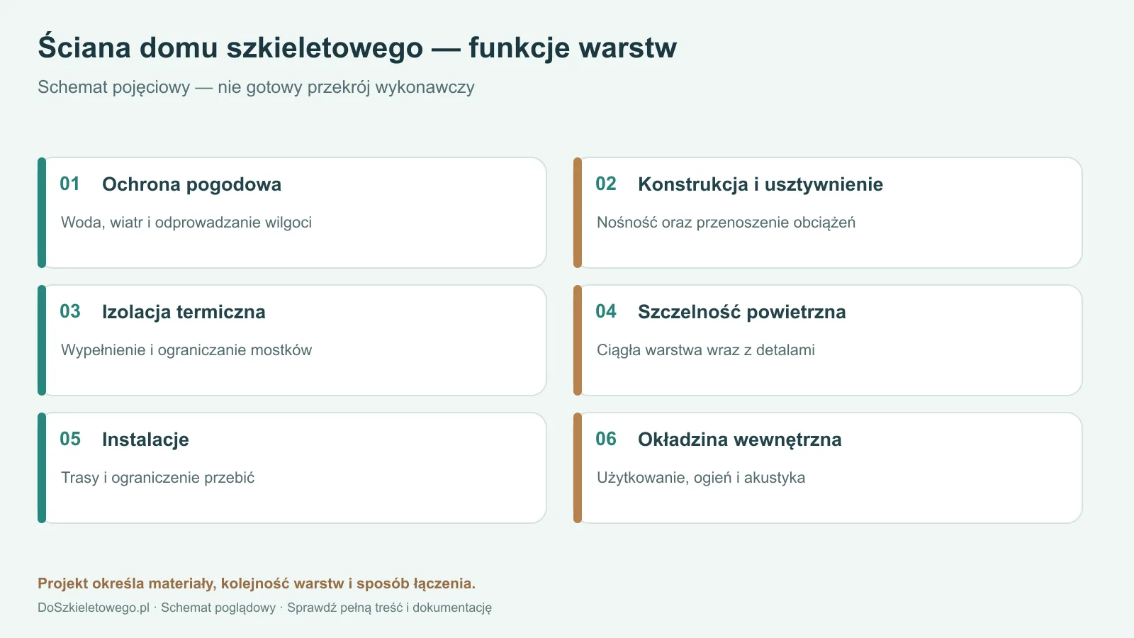 Sześć funkcji warstw ściany szkieletowej, w tym ochrona, konstrukcja, izolacja, szczelność i instalacje