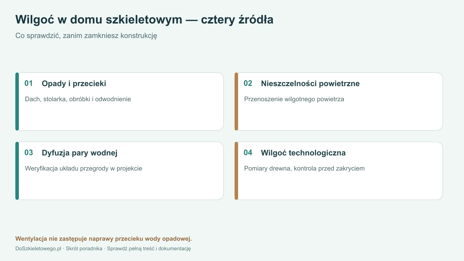 Cztery źródła wilgoci w domu szkieletowym: opady, przepływ powietrza, dyfuzja i wilgoć technologiczna