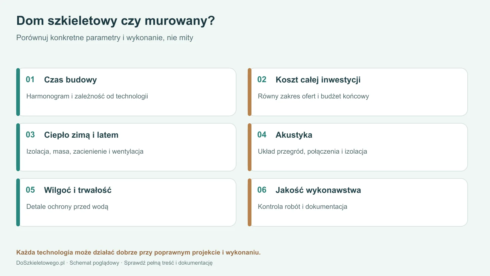 Sześć kryteriów porównania domu szkieletowego i murowanego: czas, koszt, komfort, akustyka, trwałość i wykonawstwo