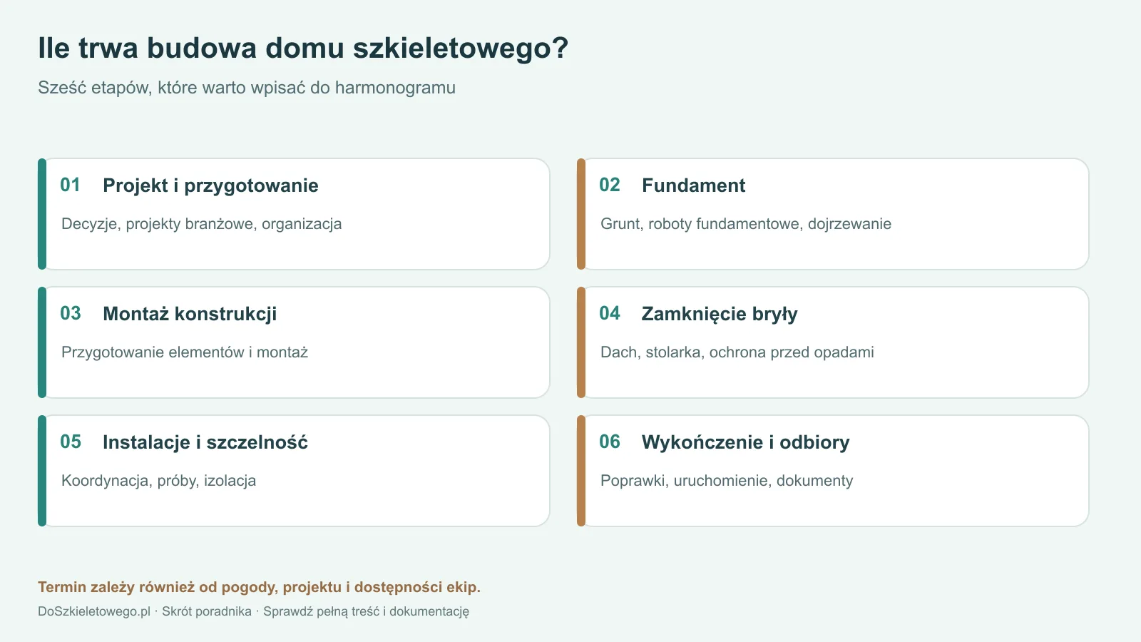 Sześć etapów budowy domu szkieletowego od projektu i fundamentu po wykończenie i odbiory