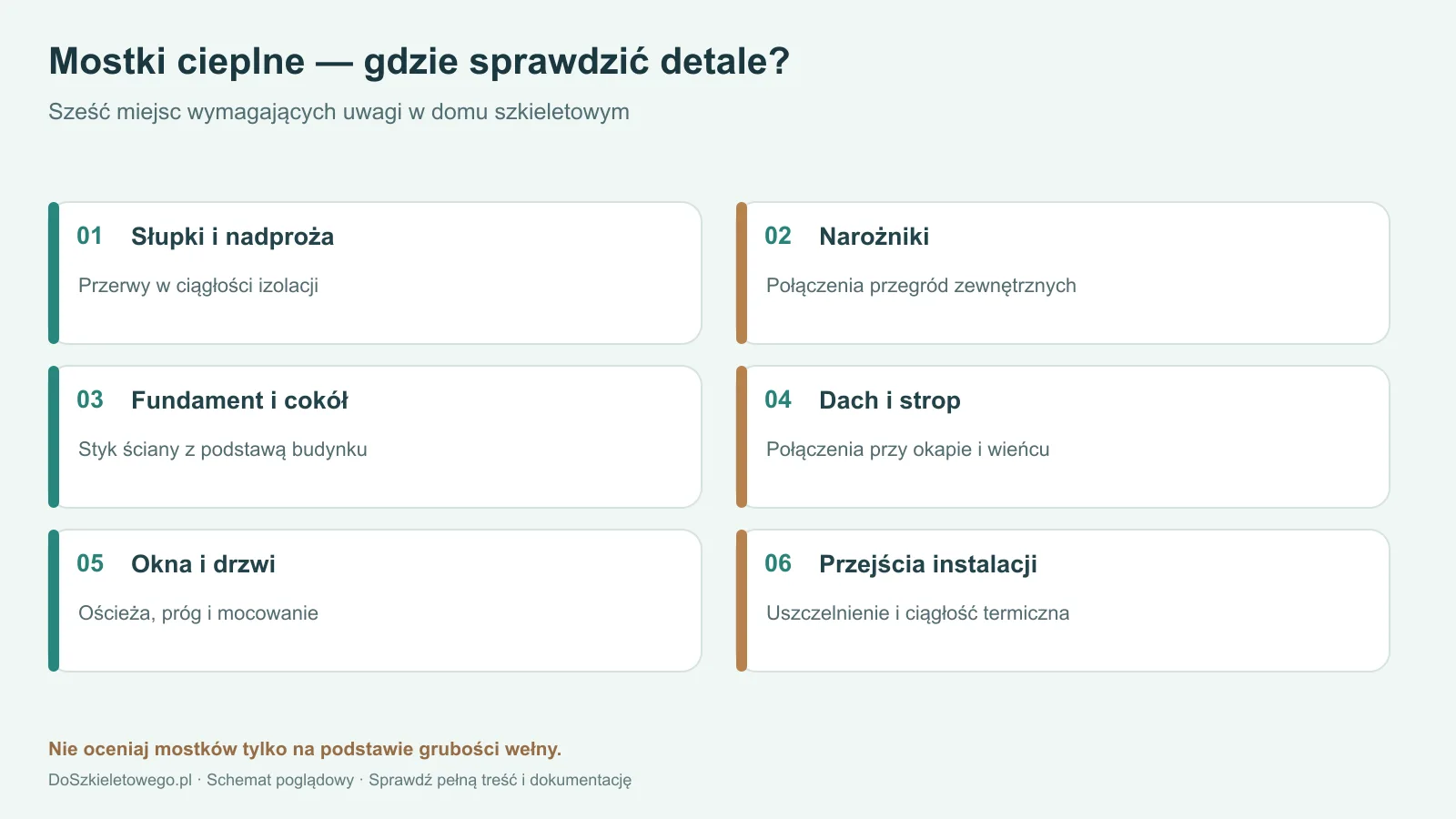 Sześć miejsc kontroli mostków cieplnych w domu szkieletowym: narożniki, dach, fundament, okna i przejścia
